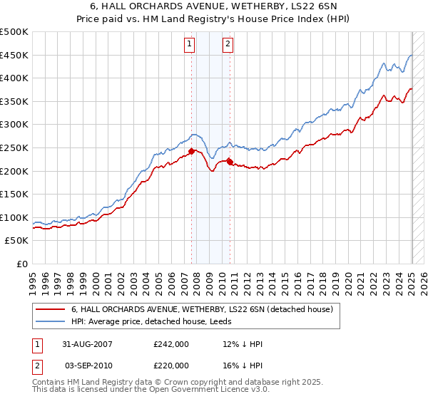 6, HALL ORCHARDS AVENUE, WETHERBY, LS22 6SN: Price paid vs HM Land Registry's House Price Index