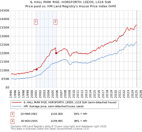 6, HALL PARK RISE, HORSFORTH, LEEDS, LS18 5LW: Price paid vs HM Land Registry's House Price Index