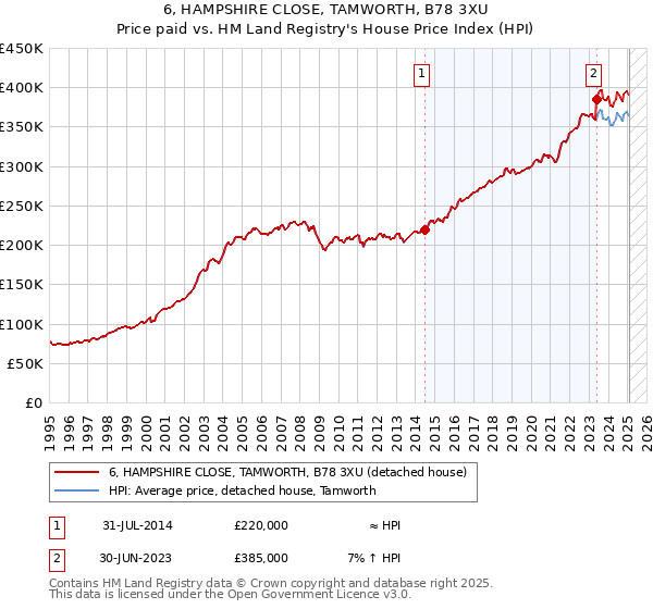 6, HAMPSHIRE CLOSE, TAMWORTH, B78 3XU: Price paid vs HM Land Registry's House Price Index