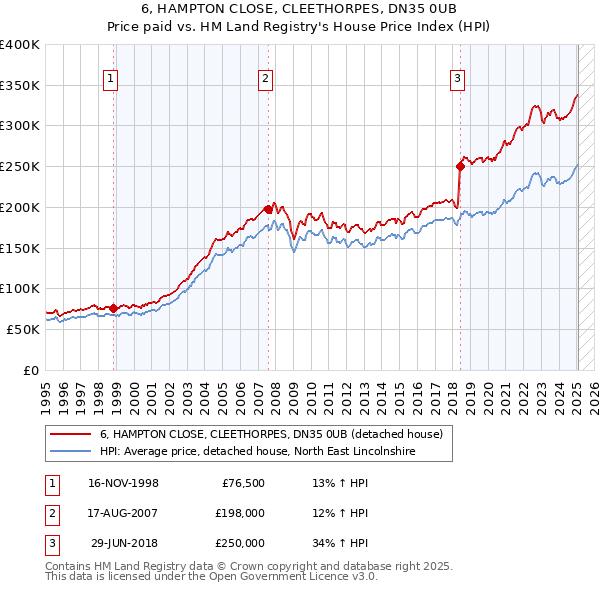 6, HAMPTON CLOSE, CLEETHORPES, DN35 0UB: Price paid vs HM Land Registry's House Price Index