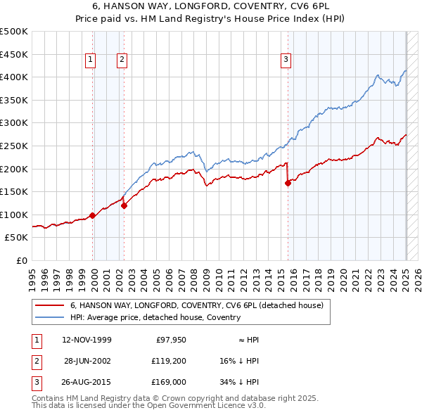 6, HANSON WAY, LONGFORD, COVENTRY, CV6 6PL: Price paid vs HM Land Registry's House Price Index