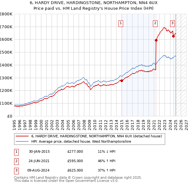 6, HARDY DRIVE, HARDINGSTONE, NORTHAMPTON, NN4 6UX: Price paid vs HM Land Registry's House Price Index