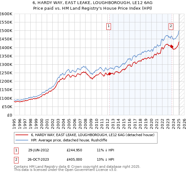 6, HARDY WAY, EAST LEAKE, LOUGHBOROUGH, LE12 6AG: Price paid vs HM Land Registry's House Price Index