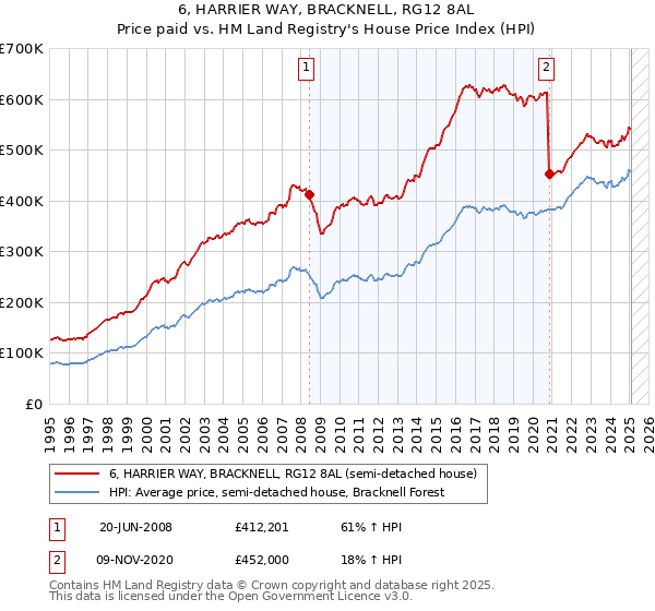 6, HARRIER WAY, BRACKNELL, RG12 8AL: Price paid vs HM Land Registry's House Price Index