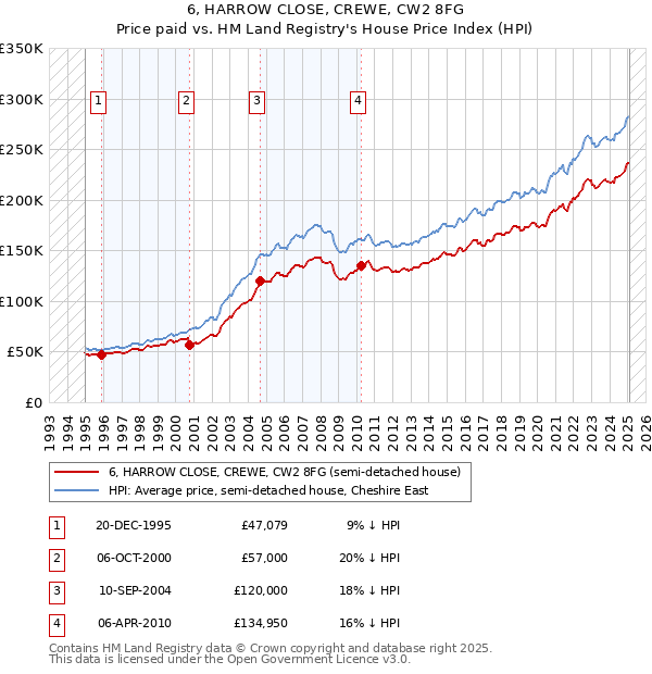 6, HARROW CLOSE, CREWE, CW2 8FG: Price paid vs HM Land Registry's House Price Index