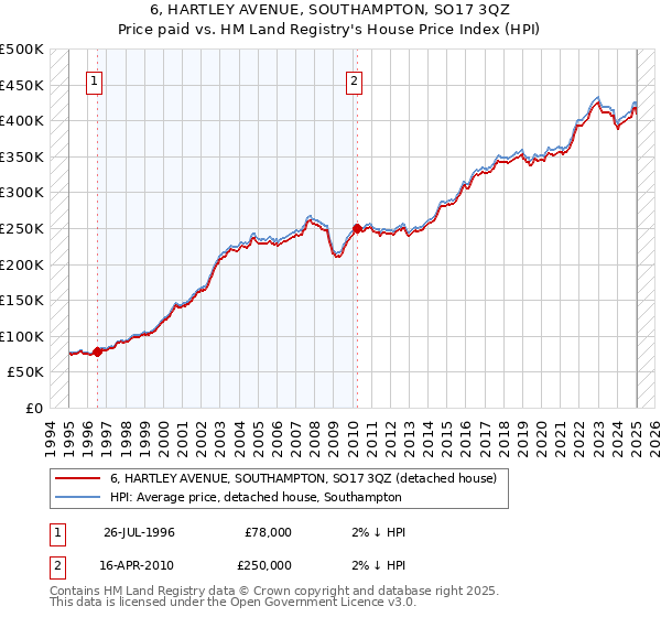 6, HARTLEY AVENUE, SOUTHAMPTON, SO17 3QZ: Price paid vs HM Land Registry's House Price Index