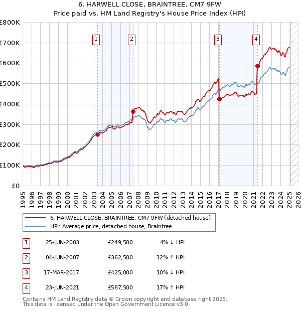 6, HARWELL CLOSE, BRAINTREE, CM7 9FW: Price paid vs HM Land Registry's House Price Index