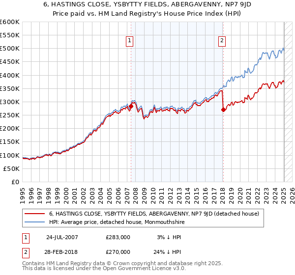 6, HASTINGS CLOSE, YSBYTTY FIELDS, ABERGAVENNY, NP7 9JD: Price paid vs HM Land Registry's House Price Index