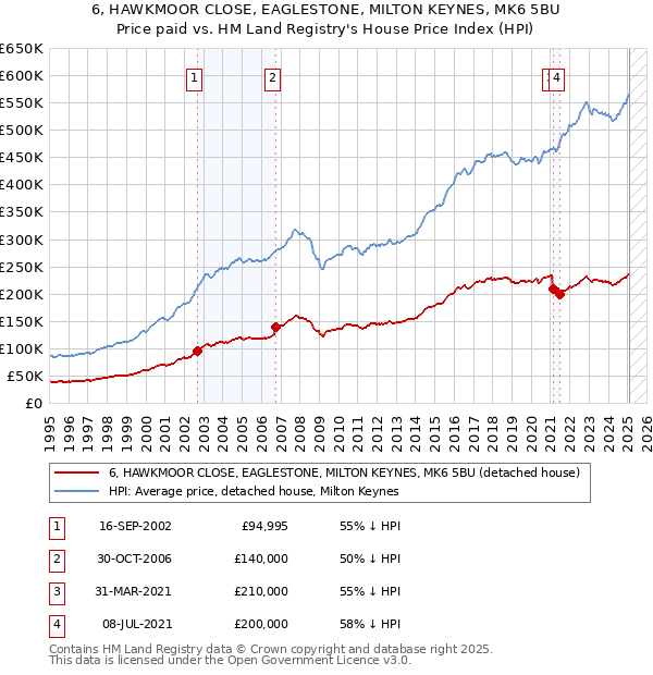 6, HAWKMOOR CLOSE, EAGLESTONE, MILTON KEYNES, MK6 5BU: Price paid vs HM Land Registry's House Price Index