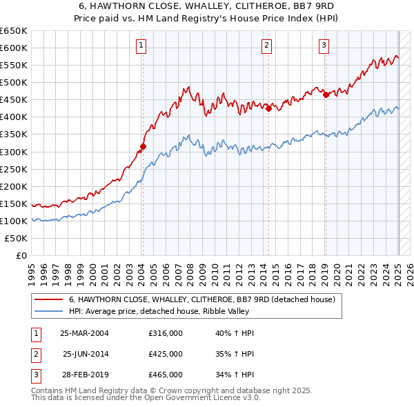 6, HAWTHORN CLOSE, WHALLEY, CLITHEROE, BB7 9RD: Price paid vs HM Land Registry's House Price Index