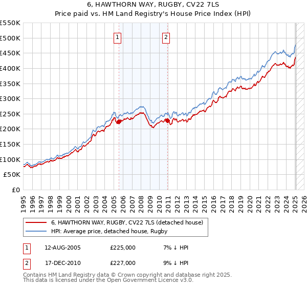 6, HAWTHORN WAY, RUGBY, CV22 7LS: Price paid vs HM Land Registry's House Price Index