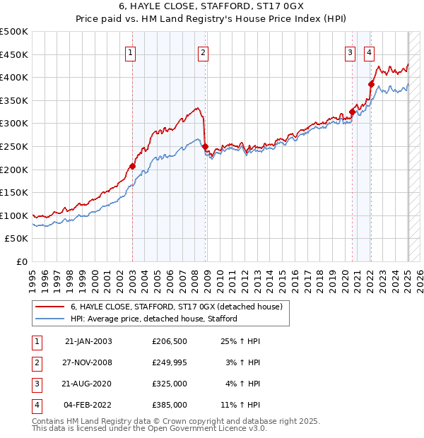 6, HAYLE CLOSE, STAFFORD, ST17 0GX: Price paid vs HM Land Registry's House Price Index