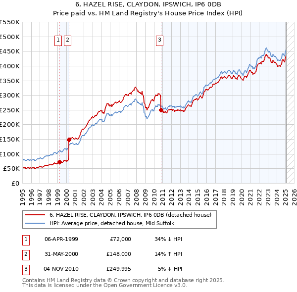 6, HAZEL RISE, CLAYDON, IPSWICH, IP6 0DB: Price paid vs HM Land Registry's House Price Index