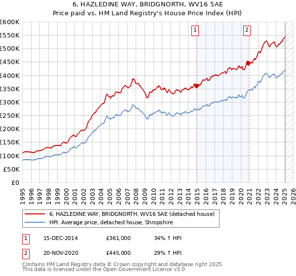 6, HAZLEDINE WAY, BRIDGNORTH, WV16 5AE: Price paid vs HM Land Registry's House Price Index