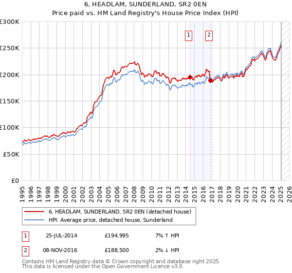 6, HEADLAM, SUNDERLAND, SR2 0EN: Price paid vs HM Land Registry's House Price Index