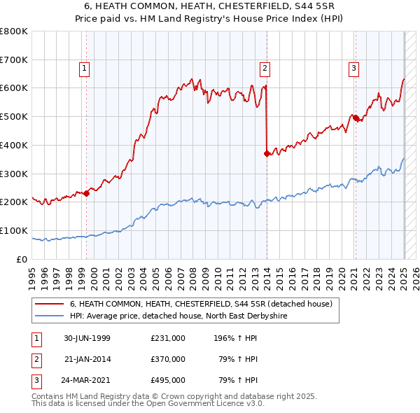 6, HEATH COMMON, HEATH, CHESTERFIELD, S44 5SR: Price paid vs HM Land Registry's House Price Index