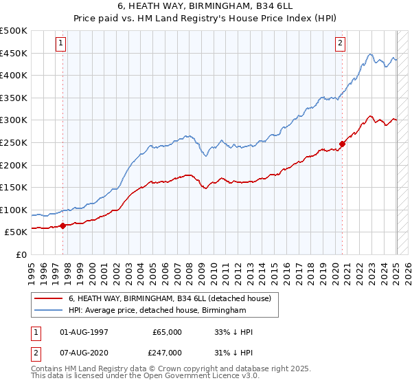 6, HEATH WAY, BIRMINGHAM, B34 6LL: Price paid vs HM Land Registry's House Price Index