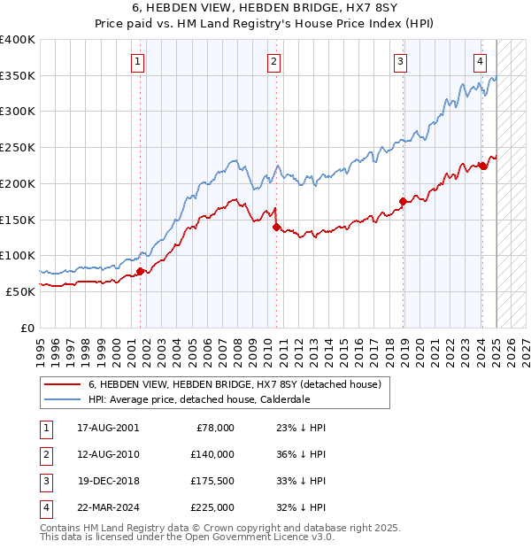 6, HEBDEN VIEW, HEBDEN BRIDGE, HX7 8SY: Price paid vs HM Land Registry's House Price Index