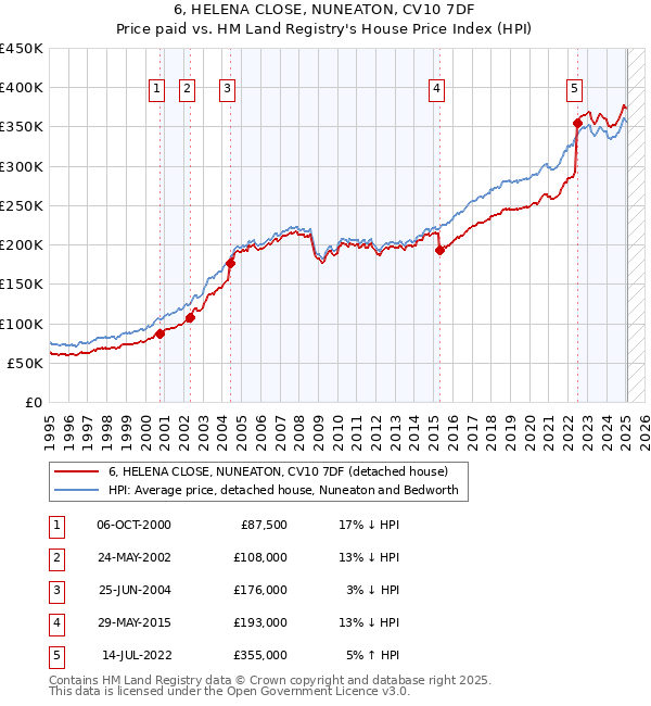 6, HELENA CLOSE, NUNEATON, CV10 7DF: Price paid vs HM Land Registry's House Price Index
