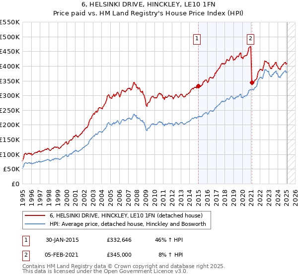 6, HELSINKI DRIVE, HINCKLEY, LE10 1FN: Price paid vs HM Land Registry's House Price Index