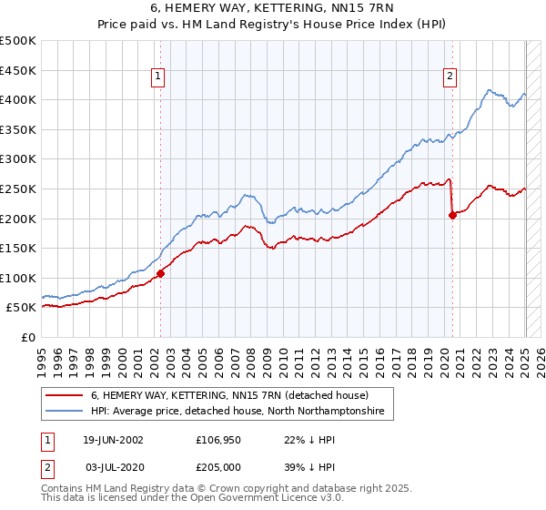 6, HEMERY WAY, KETTERING, NN15 7RN: Price paid vs HM Land Registry's House Price Index