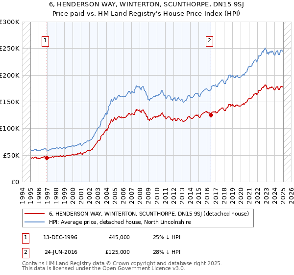 6, HENDERSON WAY, WINTERTON, SCUNTHORPE, DN15 9SJ: Price paid vs HM Land Registry's House Price Index