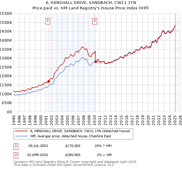 6, HENSHALL DRIVE, SANDBACH, CW11 1YN: Price paid vs HM Land Registry's House Price Index