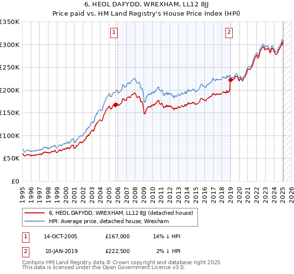6, HEOL DAFYDD, WREXHAM, LL12 8JJ: Price paid vs HM Land Registry's House Price Index