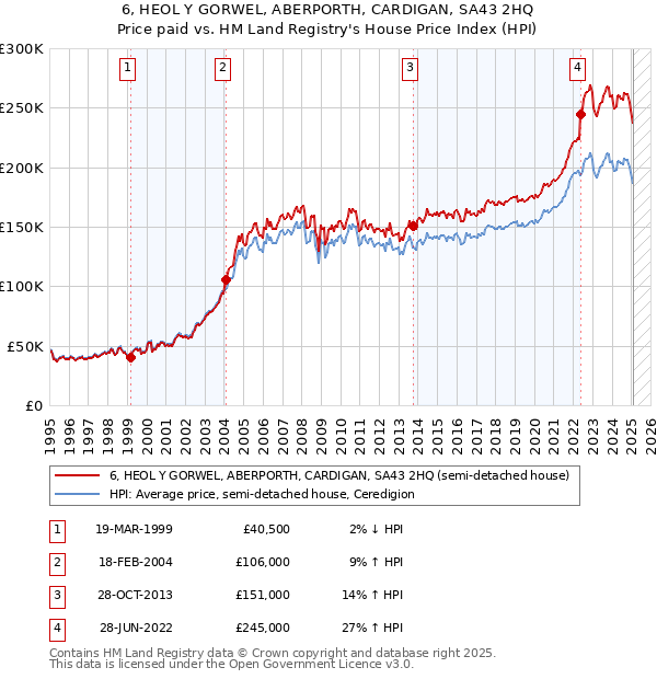 6, HEOL Y GORWEL, ABERPORTH, CARDIGAN, SA43 2HQ: Price paid vs HM Land Registry's House Price Index