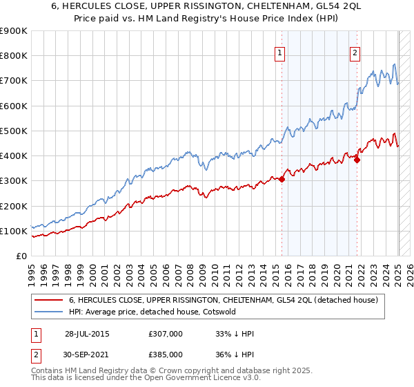 6, HERCULES CLOSE, UPPER RISSINGTON, CHELTENHAM, GL54 2QL: Price paid vs HM Land Registry's House Price Index