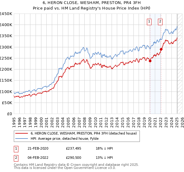 6, HERON CLOSE, WESHAM, PRESTON, PR4 3FH: Price paid vs HM Land Registry's House Price Index