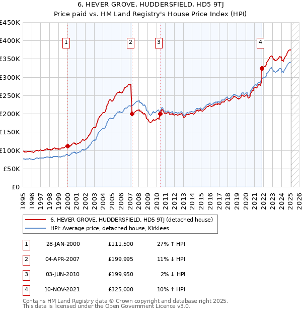 6, HEVER GROVE, HUDDERSFIELD, HD5 9TJ: Price paid vs HM Land Registry's House Price Index