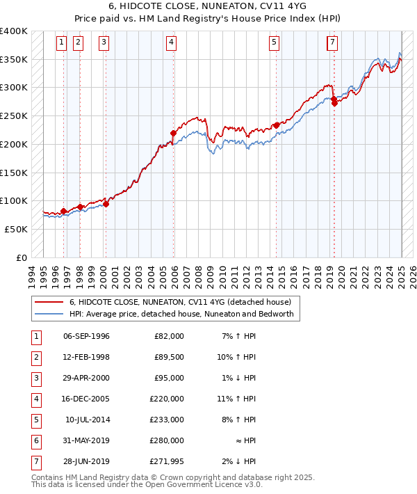 6, HIDCOTE CLOSE, NUNEATON, CV11 4YG: Price paid vs HM Land Registry's House Price Index