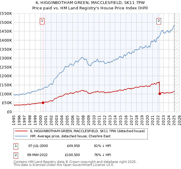 6, HIGGINBOTHAM GREEN, MACCLESFIELD, SK11 7PW: Price paid vs HM Land Registry's House Price Index