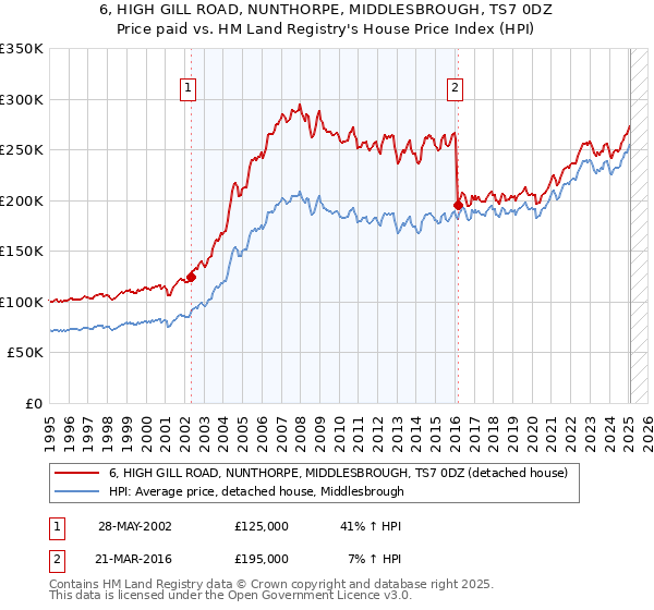 6, HIGH GILL ROAD, NUNTHORPE, MIDDLESBROUGH, TS7 0DZ: Price paid vs HM Land Registry's House Price Index
