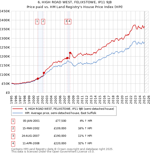 6, HIGH ROAD WEST, FELIXSTOWE, IP11 9JB: Price paid vs HM Land Registry's House Price Index