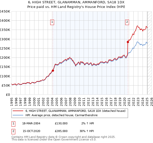 6, HIGH STREET, GLANAMMAN, AMMANFORD, SA18 1DX: Price paid vs HM Land Registry's House Price Index