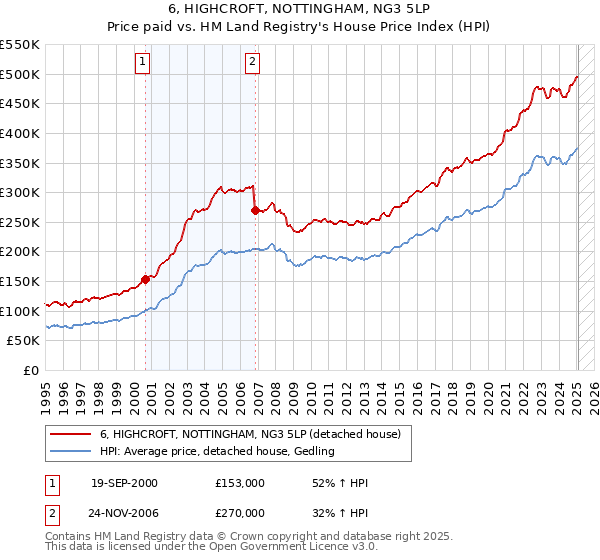 6, HIGHCROFT, NOTTINGHAM, NG3 5LP: Price paid vs HM Land Registry's House Price Index
