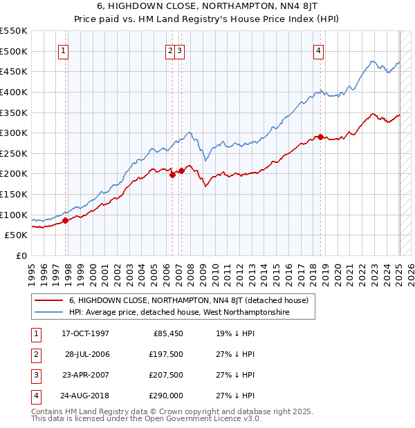 6, HIGHDOWN CLOSE, NORTHAMPTON, NN4 8JT: Price paid vs HM Land Registry's House Price Index