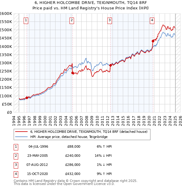 6, HIGHER HOLCOMBE DRIVE, TEIGNMOUTH, TQ14 8RF: Price paid vs HM Land Registry's House Price Index
