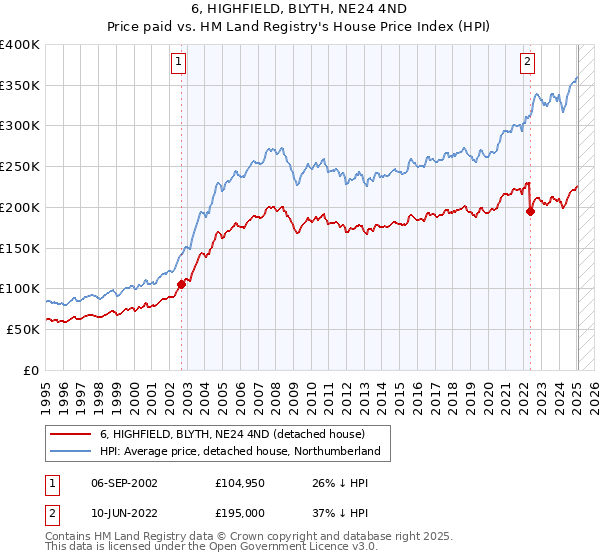 6, HIGHFIELD, BLYTH, NE24 4ND: Price paid vs HM Land Registry's House Price Index
