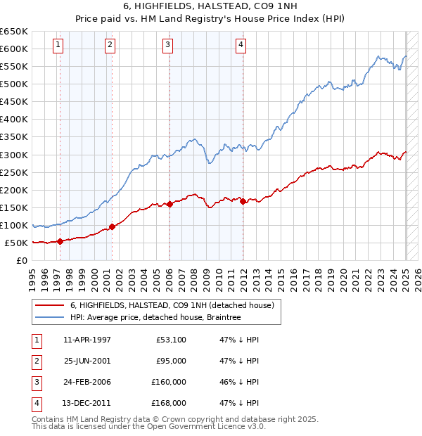 6, HIGHFIELDS, HALSTEAD, CO9 1NH: Price paid vs HM Land Registry's House Price Index