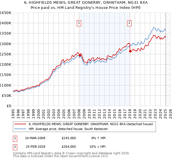 6, HIGHFIELDS MEWS, GREAT GONERBY, GRANTHAM, NG31 8XA: Price paid vs HM Land Registry's House Price Index
