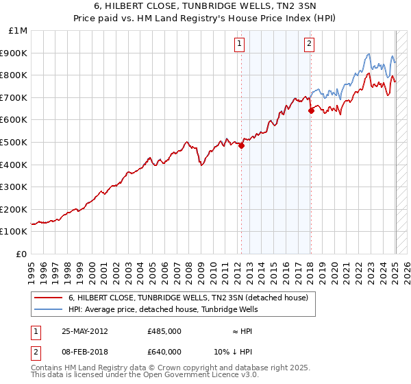 6, HILBERT CLOSE, TUNBRIDGE WELLS, TN2 3SN: Price paid vs HM Land Registry's House Price Index
