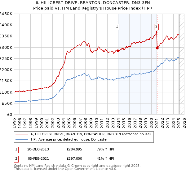 6, HILLCREST DRIVE, BRANTON, DONCASTER, DN3 3FN: Price paid vs HM Land Registry's House Price Index