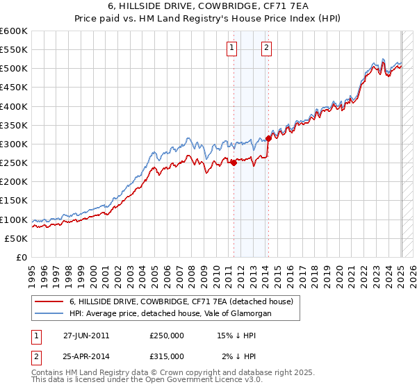 6, HILLSIDE DRIVE, COWBRIDGE, CF71 7EA: Price paid vs HM Land Registry's House Price Index