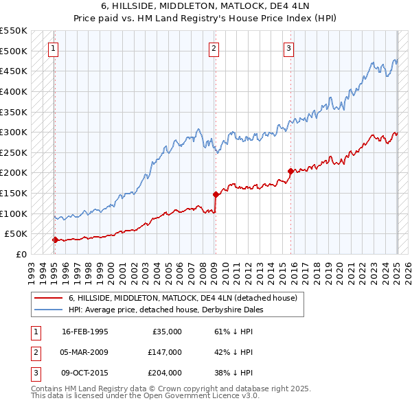 6, HILLSIDE, MIDDLETON, MATLOCK, DE4 4LN: Price paid vs HM Land Registry's House Price Index