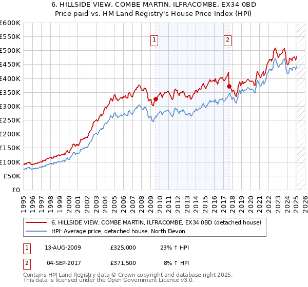 6, HILLSIDE VIEW, COMBE MARTIN, ILFRACOMBE, EX34 0BD: Price paid vs HM Land Registry's House Price Index