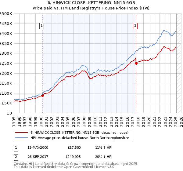 6, HINWICK CLOSE, KETTERING, NN15 6GB: Price paid vs HM Land Registry's House Price Index