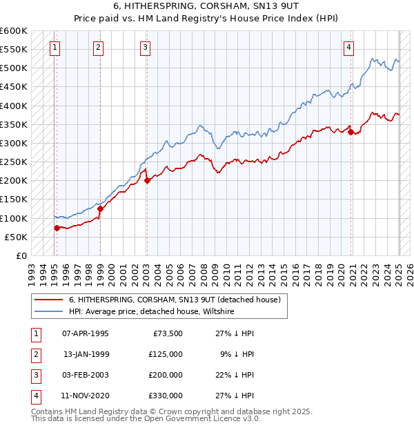6, HITHERSPRING, CORSHAM, SN13 9UT: Price paid vs HM Land Registry's House Price Index